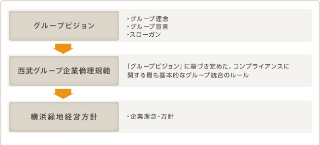 グループビジョン→西武グループ企業倫理規範→横浜緑地経営方針