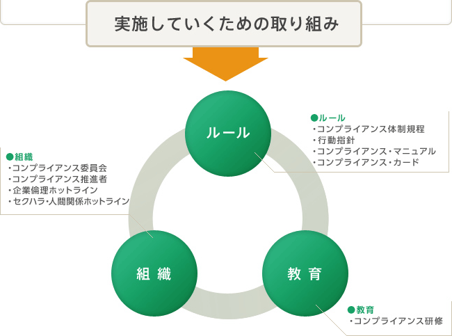 実施していくための取り組み→ルール・組織・教育