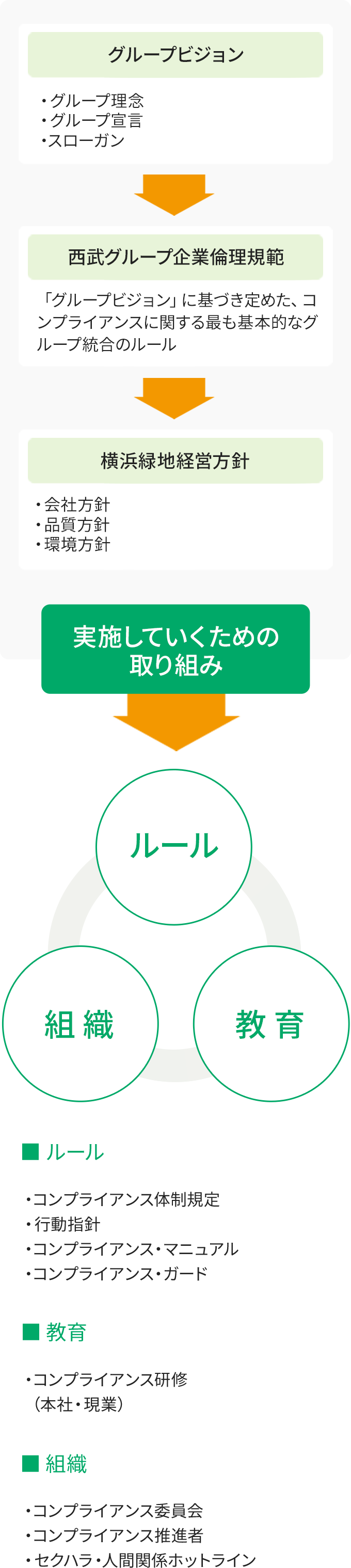 実施していくための取り組み（グループビジョン→西武グループ企業倫理規範→横浜緑地経営方針）→ルール・組織・教育