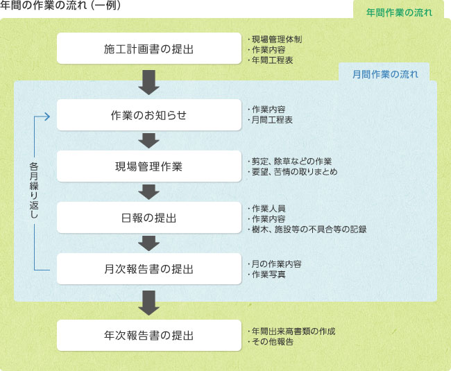 年間の作業の流れ（一例）